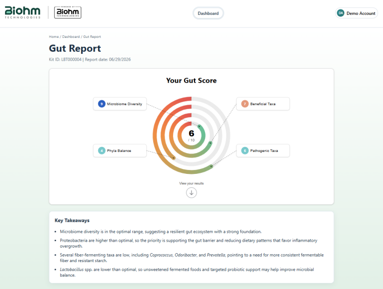 Gut microbiome test report showing gut score with details on microbiome diversity, phyla balance, beneficial and pathogenic taxa, provided by Biohm Technologies.